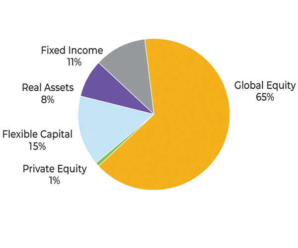Impact pool investment allocation