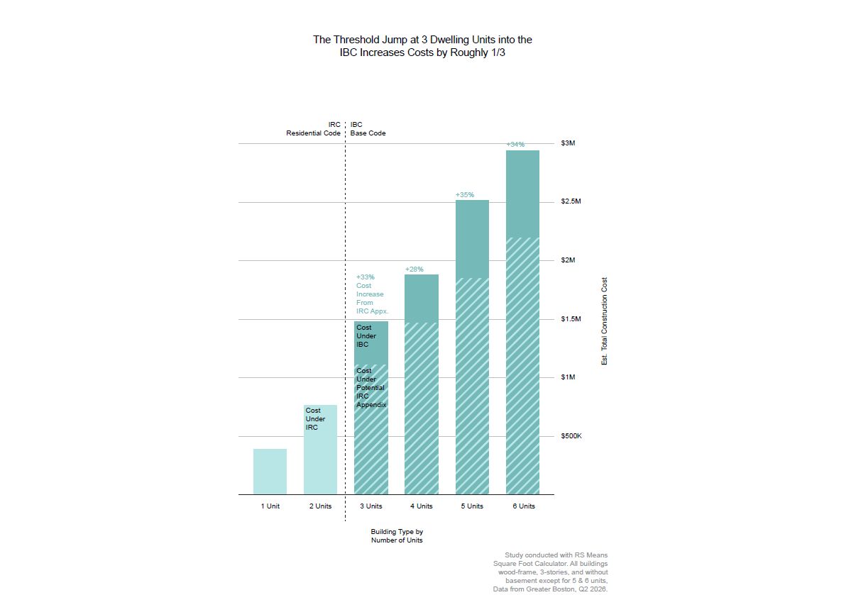 Small Multifamily Cost Increases