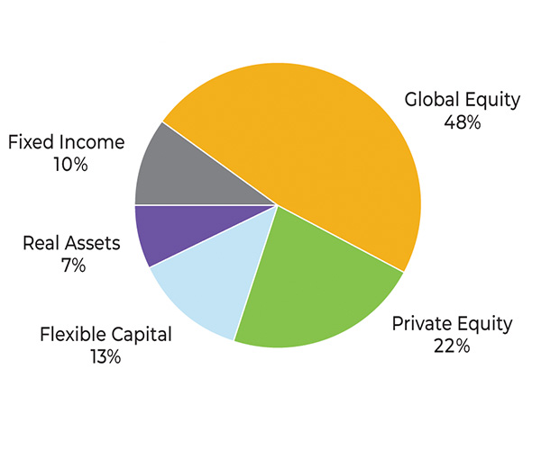Balanced Plus assets mix 2026-03-31