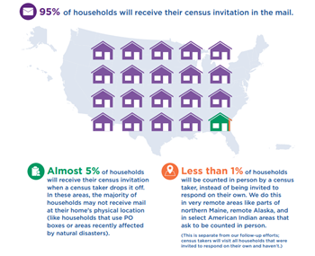 Census chart explaining almost all will receive mailed invite to respond to censust