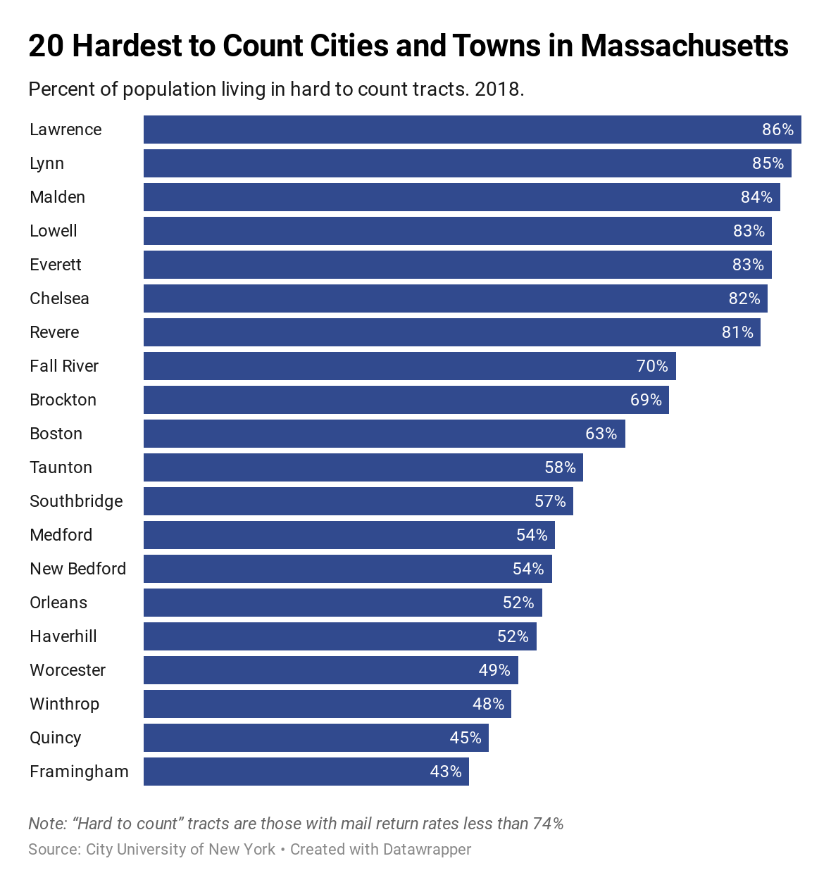 hardest to count cities in Massachusetts