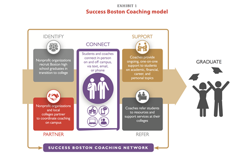 Success Boston coaching graphic