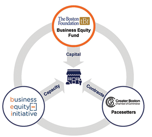 A chart illustrates three circles: The Boston Foundation Business Equity Fund, Greater Boston Chamber of Commerce Pacesetters, and Business Equity Initiative. Each has an arrow pointing towards the center: capital, contracts, and capacity. They all point to a storefront.