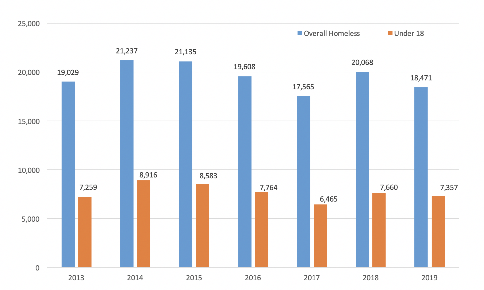 Homeless Youth in MA graph