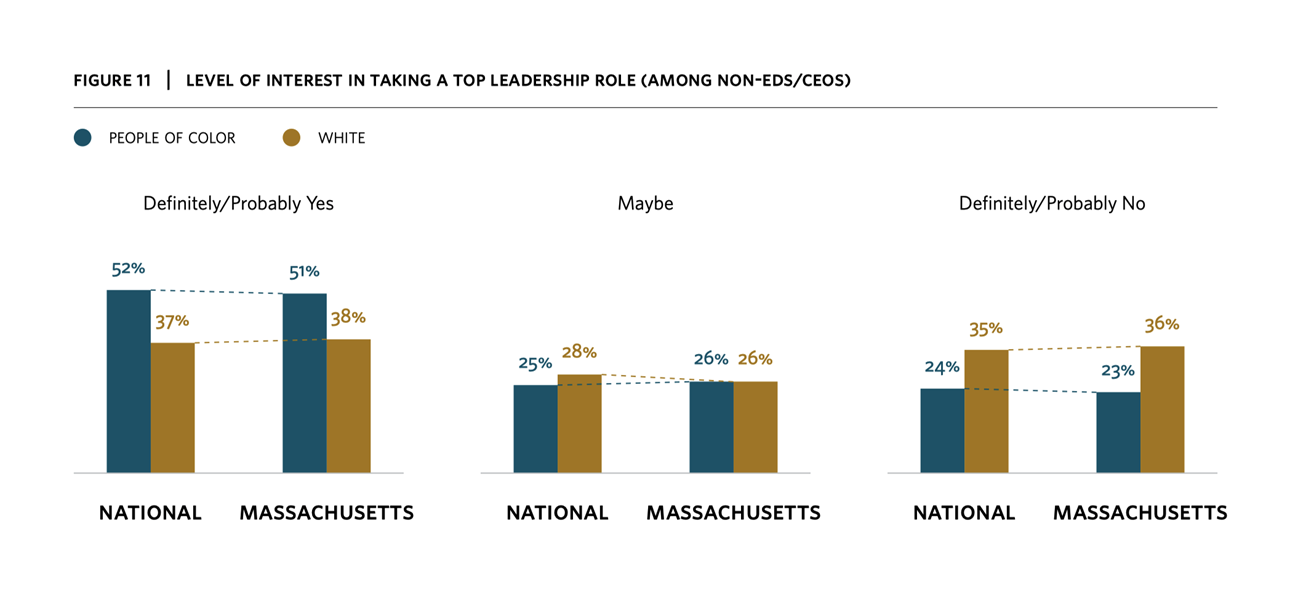 A bar graph showing the level of interest people of Color who are not EDs or CEOs in attaining leadership positions. The bars are gold and teal, and it shows that at a national level, more people of Color want leadership roles than White people.