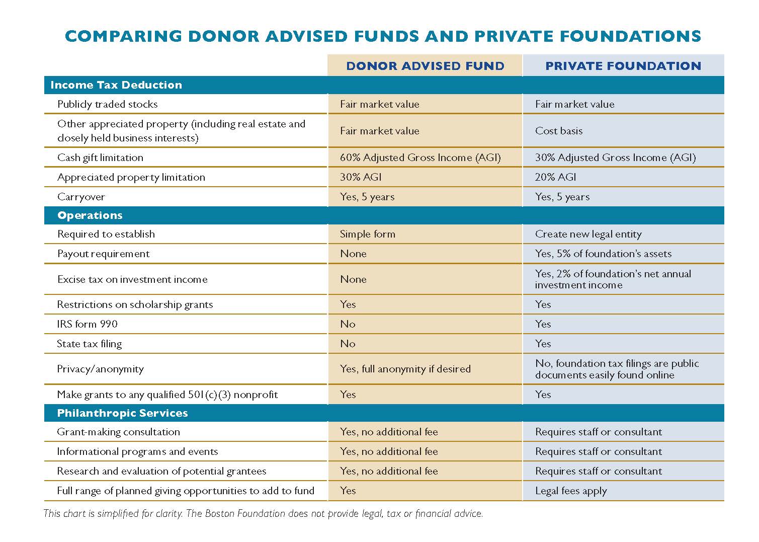 Charitable Giving Options Chart