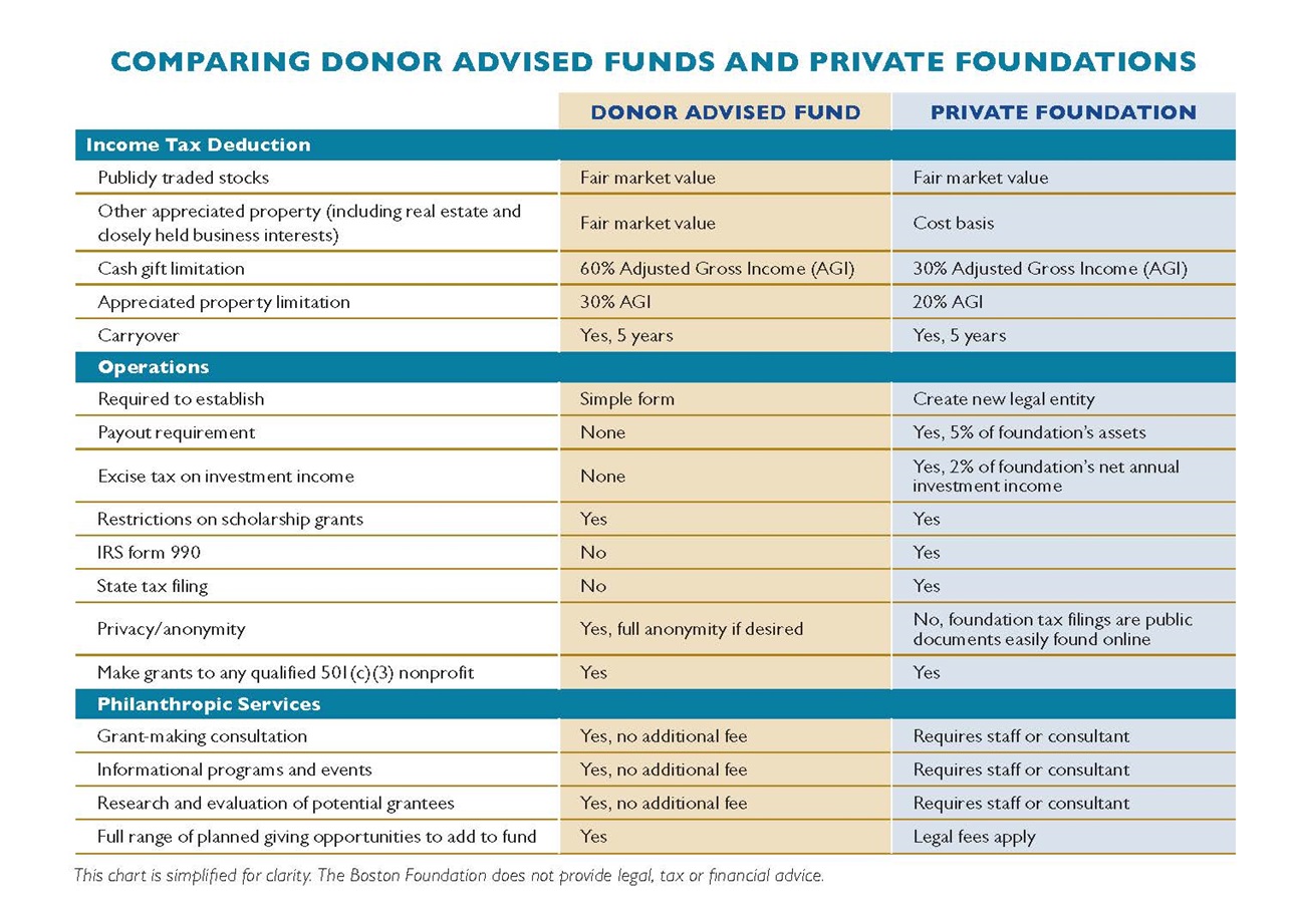 DAF vs Private Foundation chart