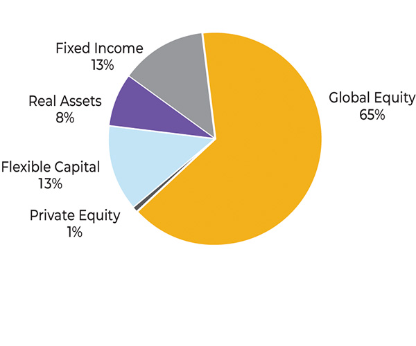 Impact pool investment allocation