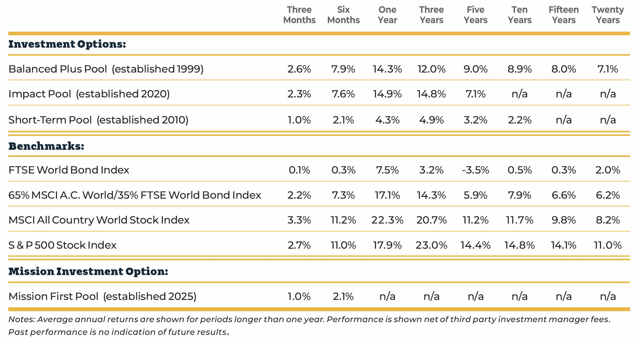 Table of investment performance