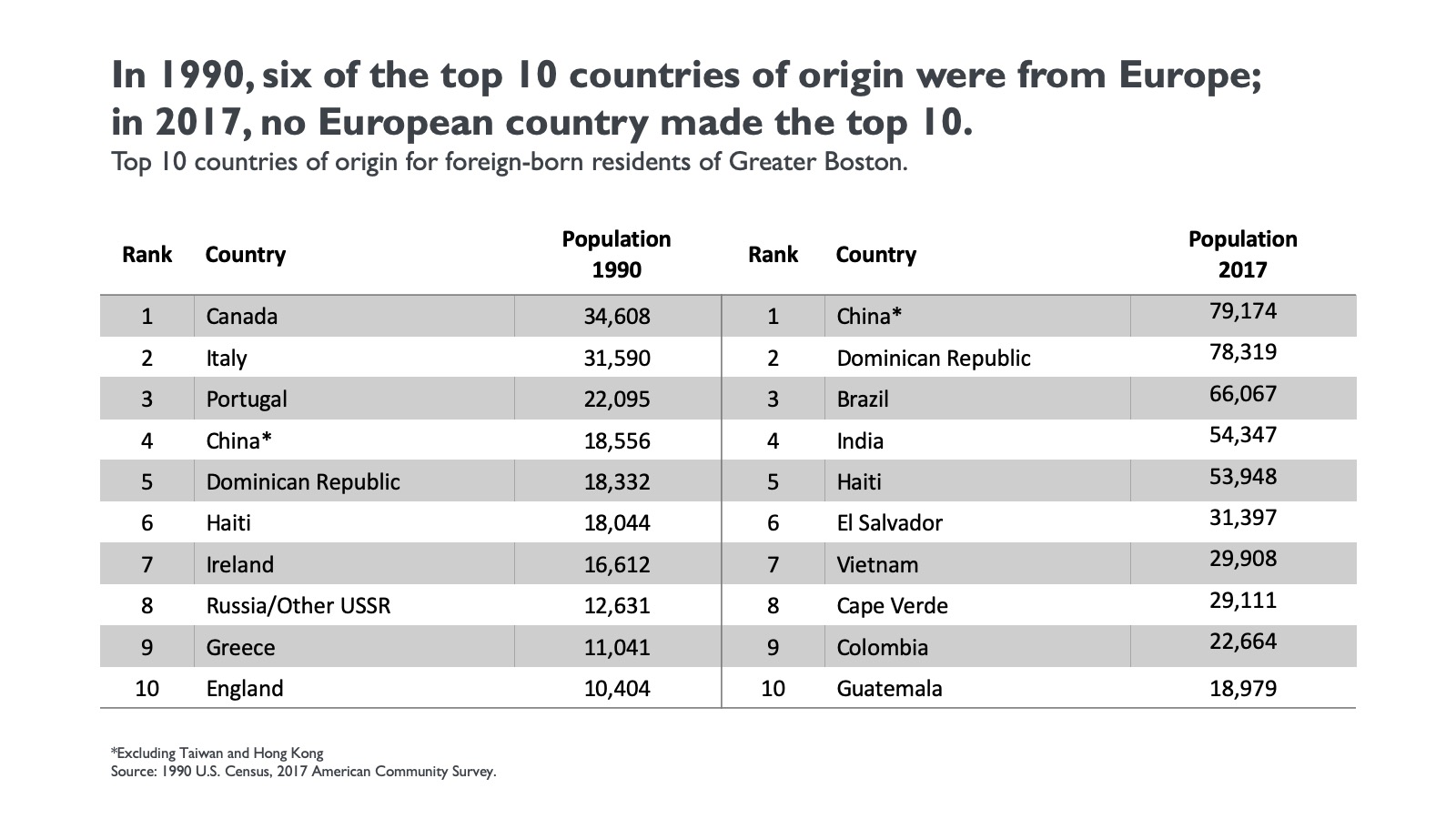 New Boston Indicators report highlights three decades of demographic