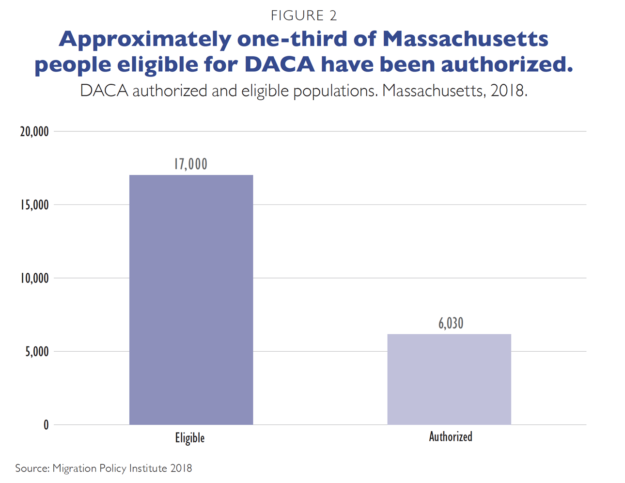 DACA applications and authorizations in Mass.