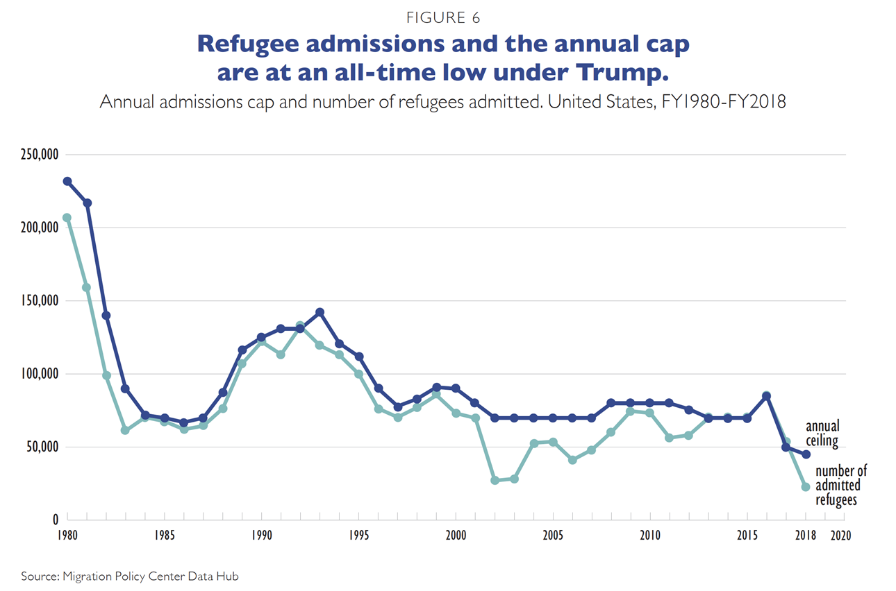 Refugee admissions chart since 1980