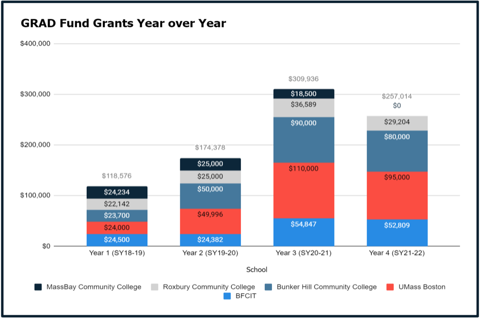 GRAD Fund by Year