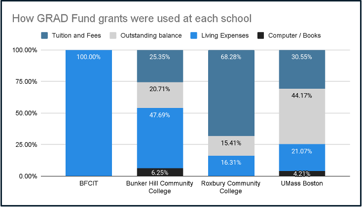 How GRAD Funds Are Used