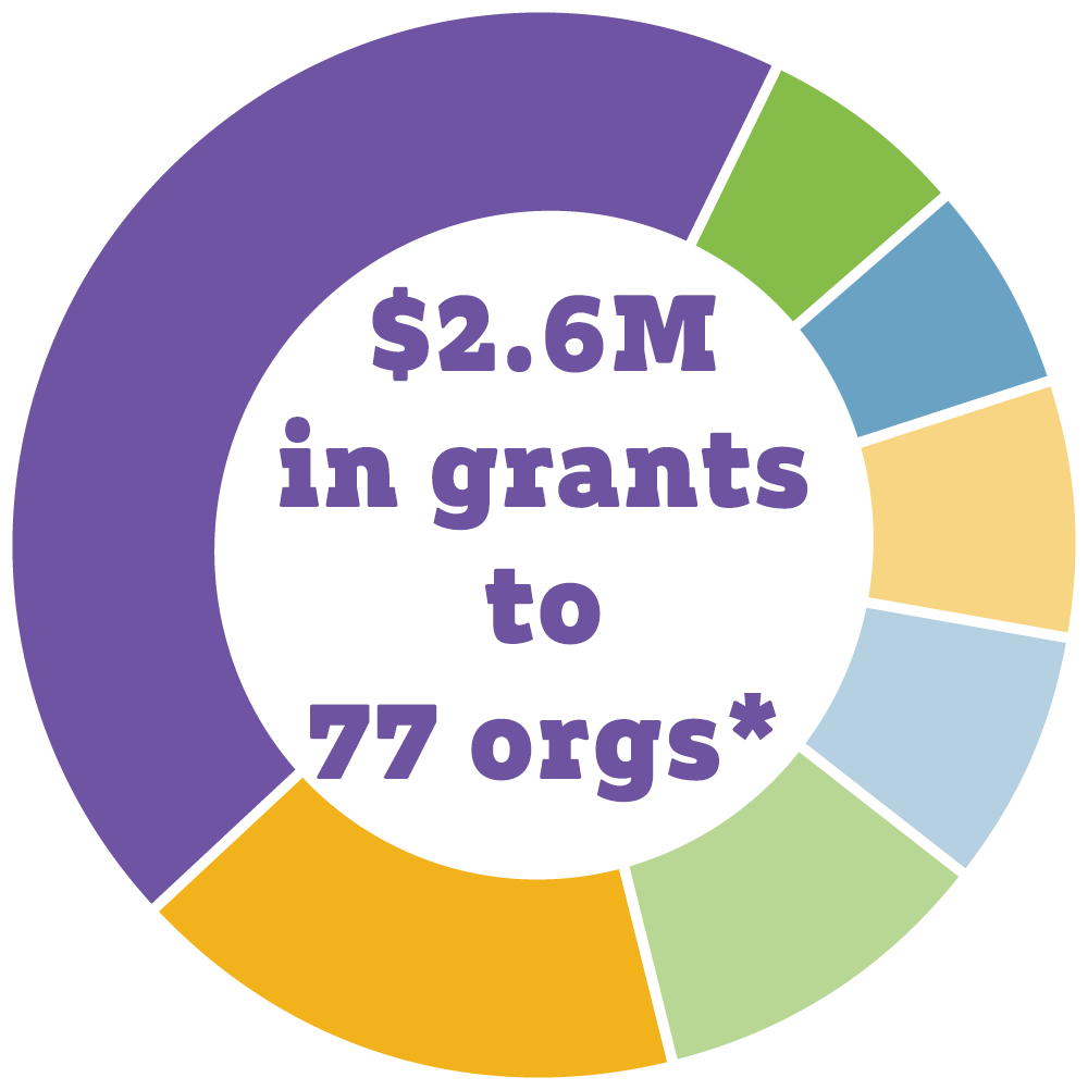 A chart displays percentages of total grant allocations