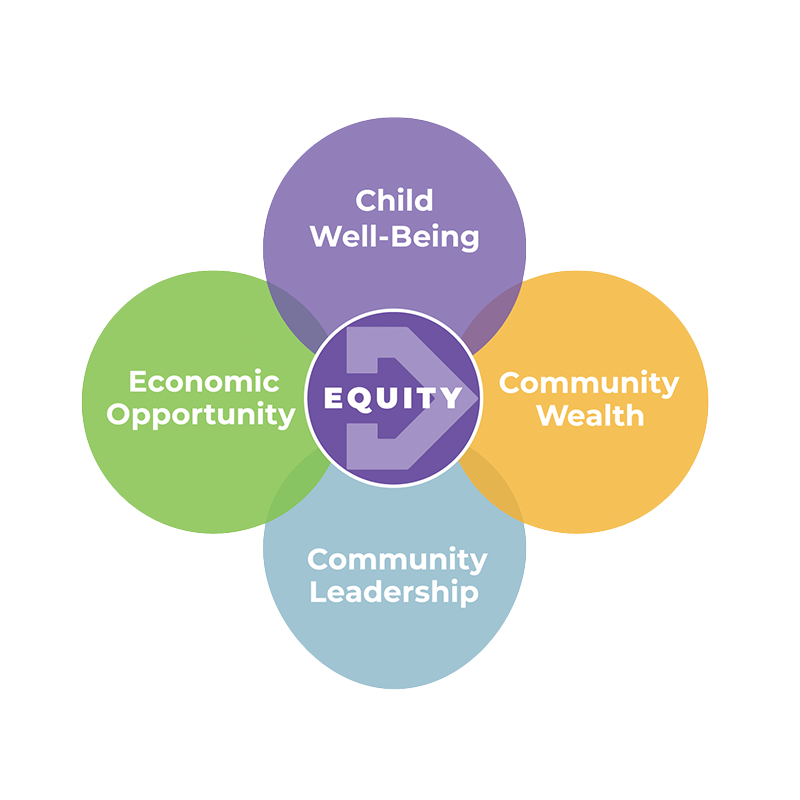 Pathways Venn Diagram - Child Well Being, Economic Opportunity, Community Wealth, Community Leadership