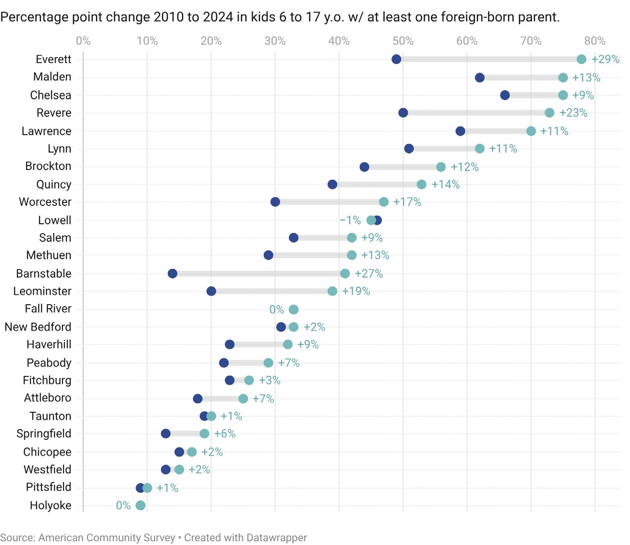 2026 Immigration Gateway City pop chart