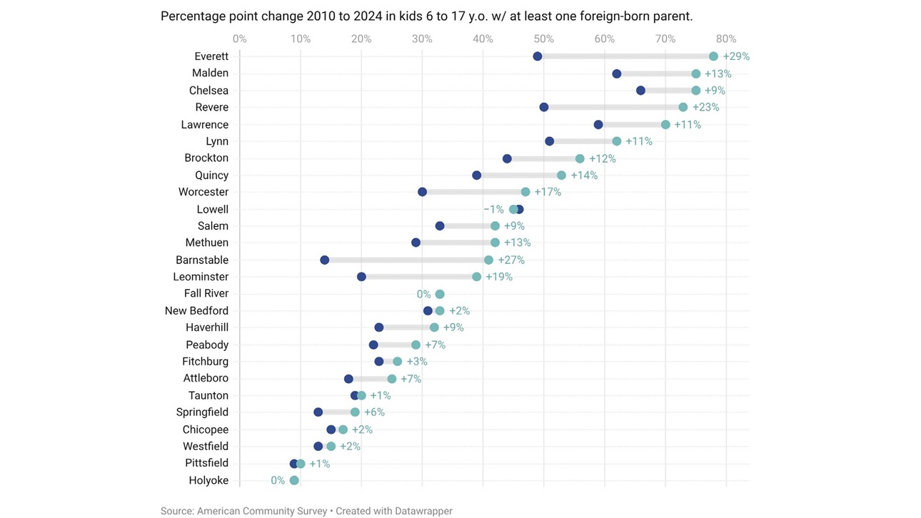 2026 Immigration Gateway City pop chart