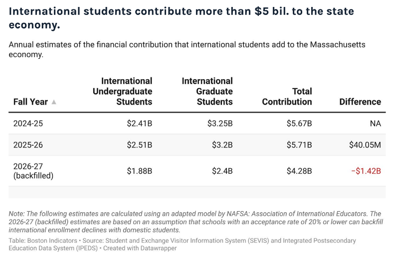 2026 Immigration higher ed funds chart