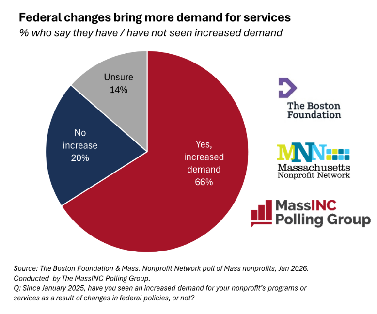 NP demand for services chart