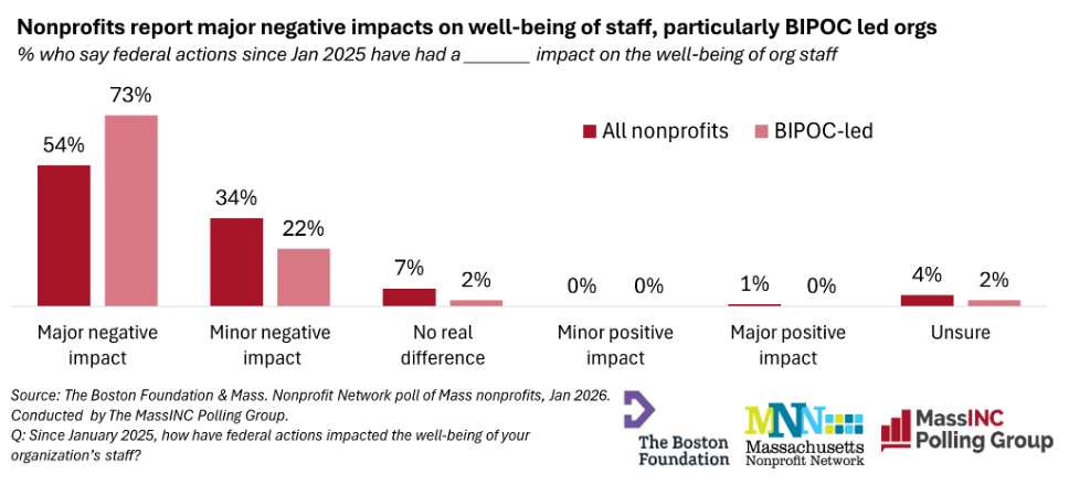 NP staff wellbeing table
