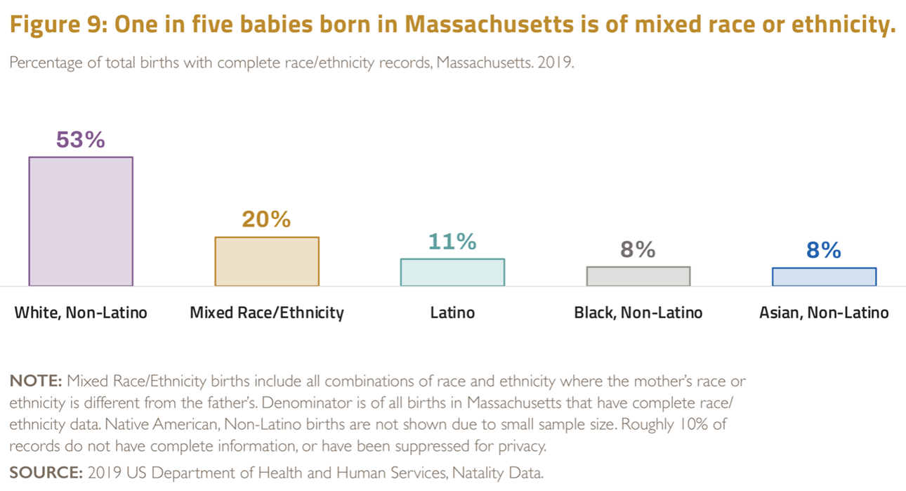 Births by race