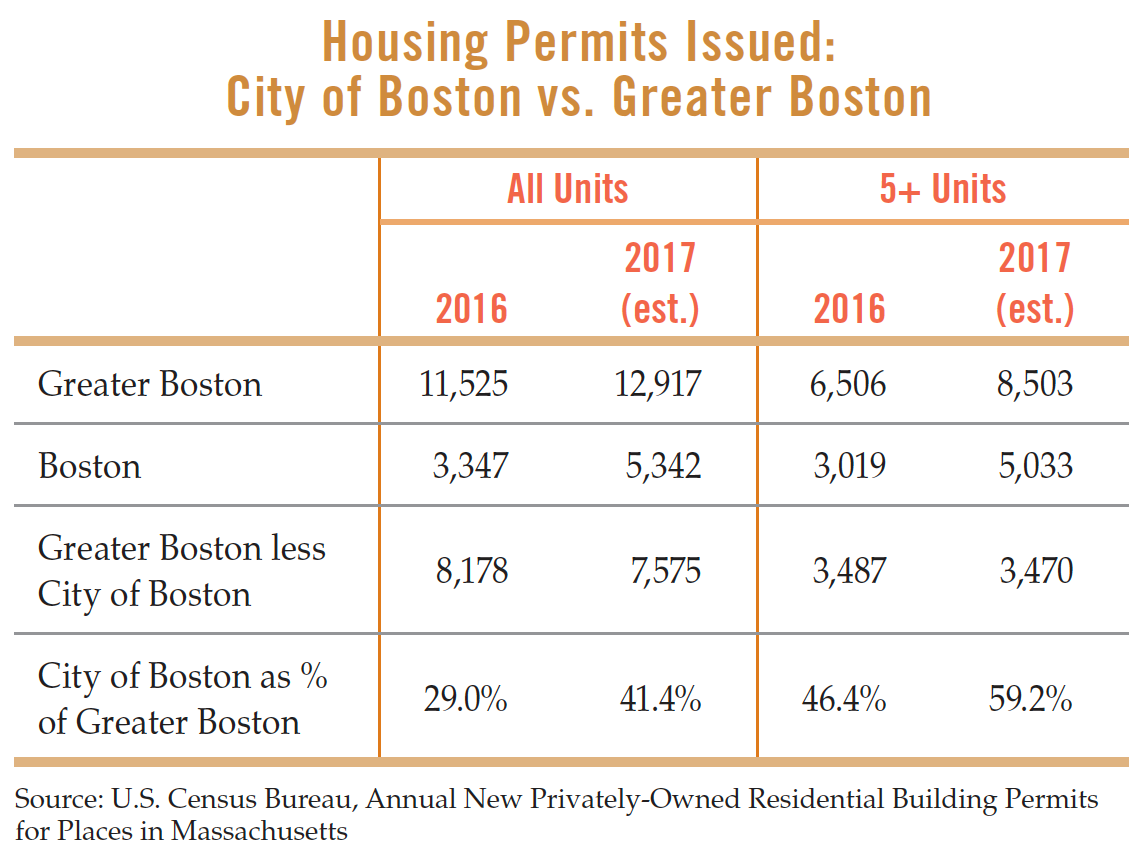 Boston Housing Permits