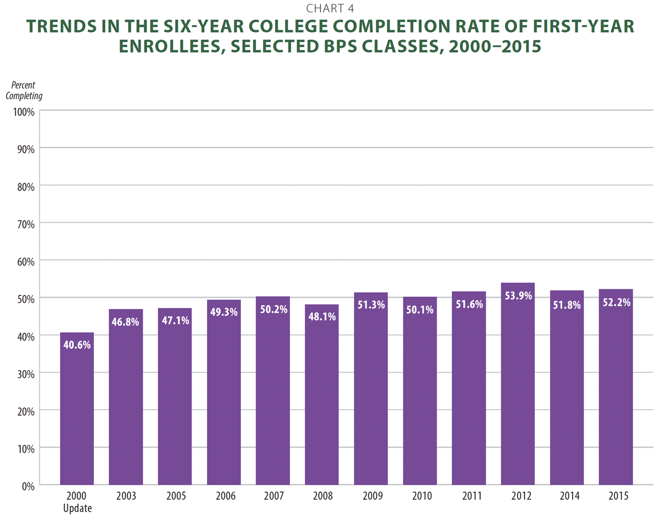 BPS College Completion Rate 2000-2015