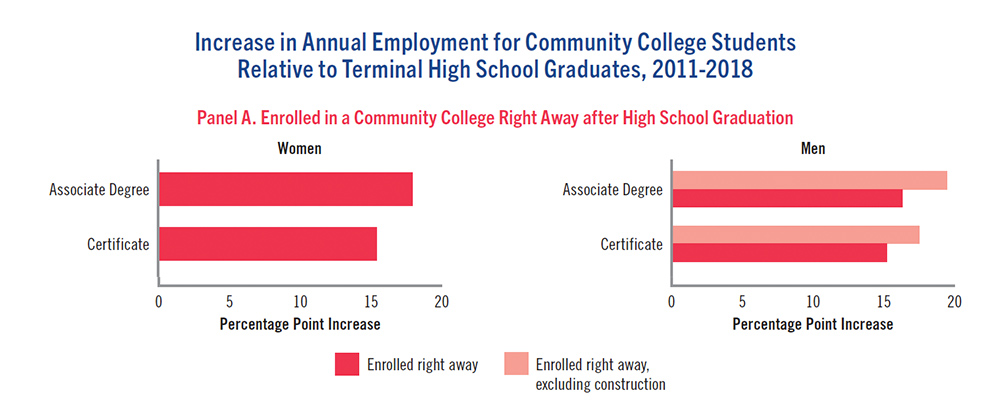 Employment change chart