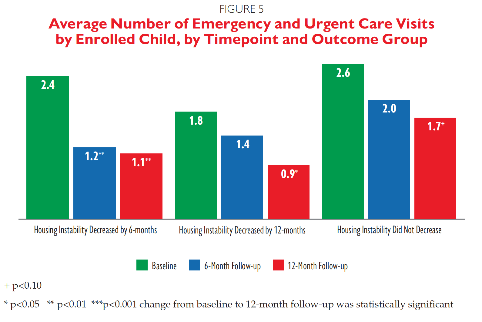 ER visits chart