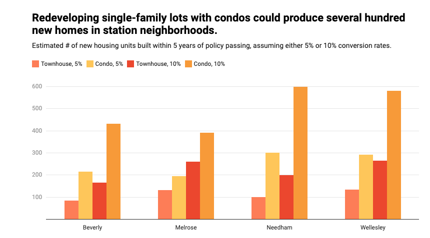 Estimated unit growth chart