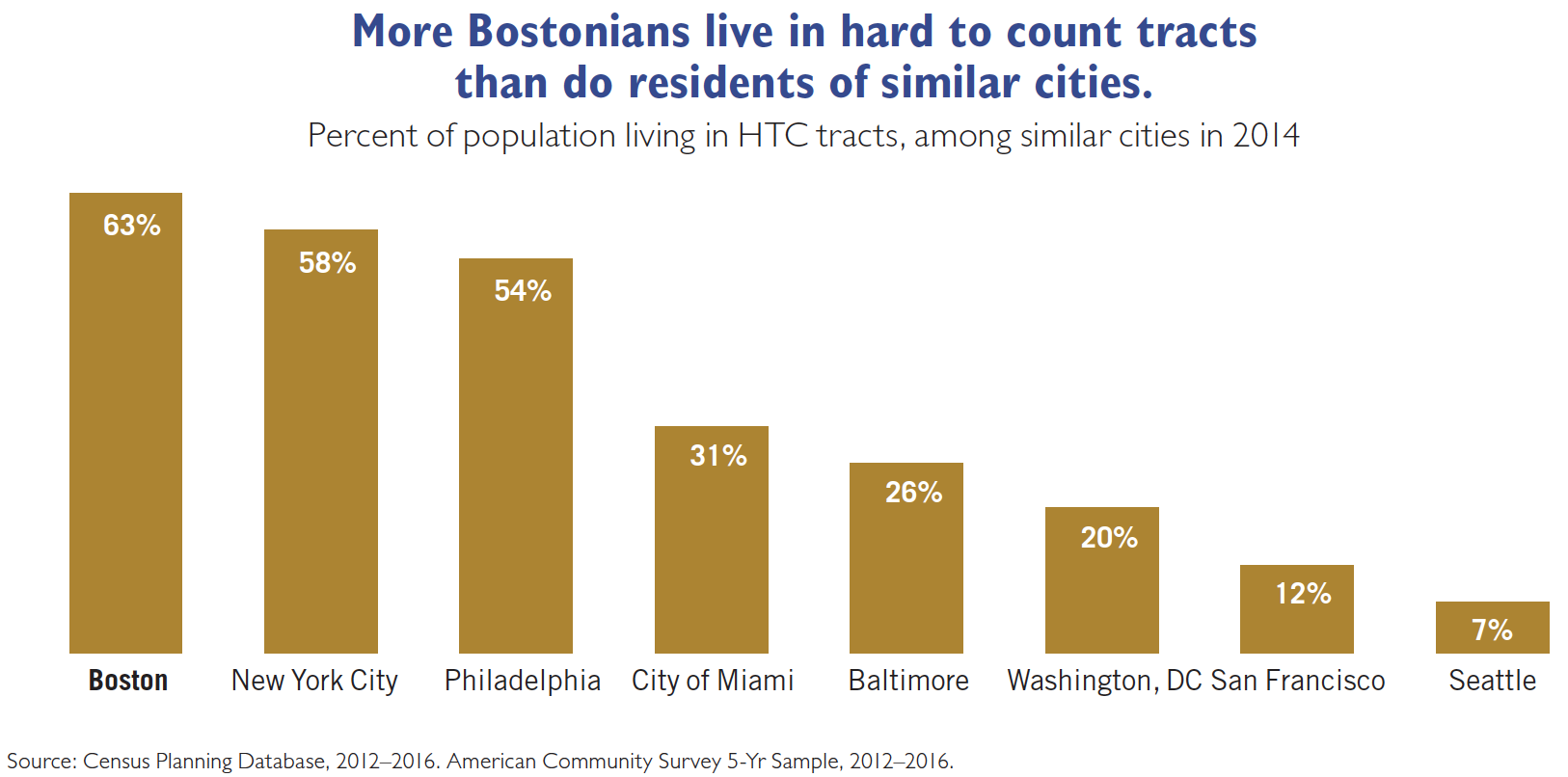 City ranking by hard to count