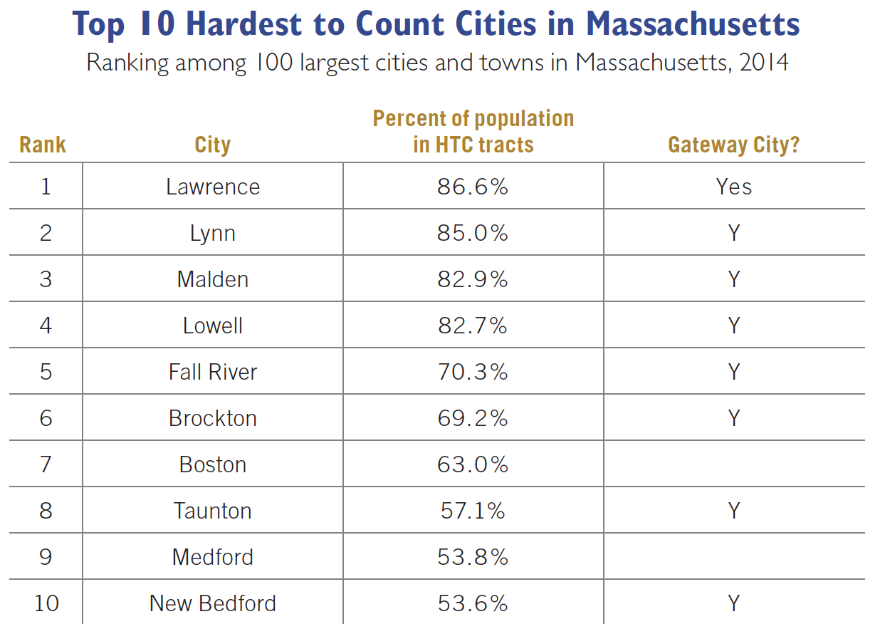 Table of hardest to count cities in MA