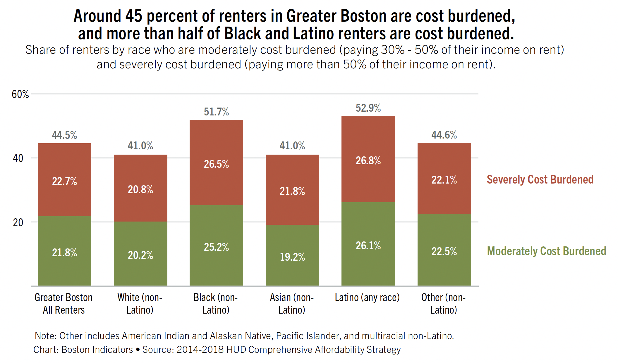 Housing Cost Burden by race