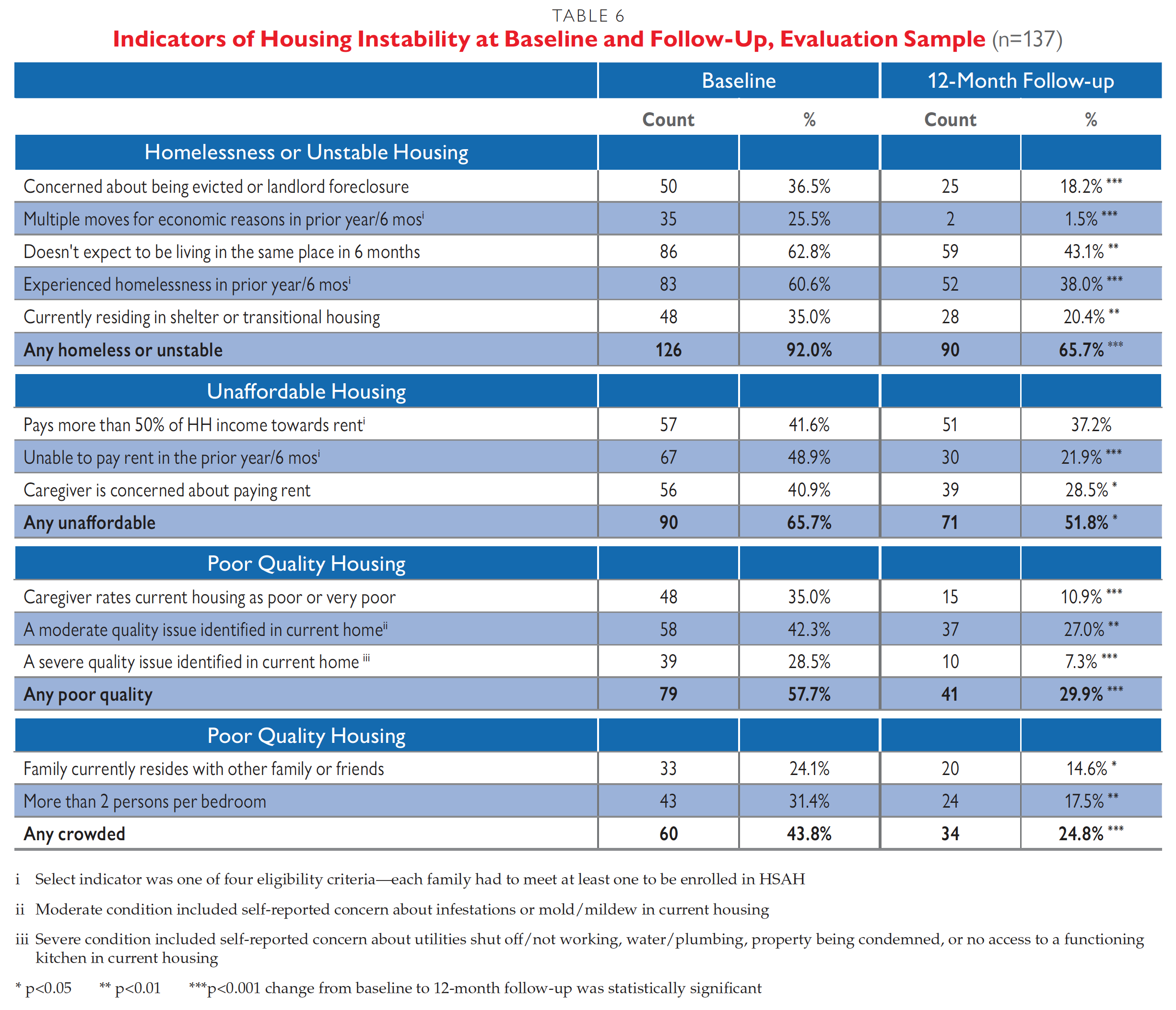 Evaluation report finds powerful connection between housing stability