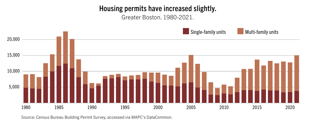 Housing permits over time