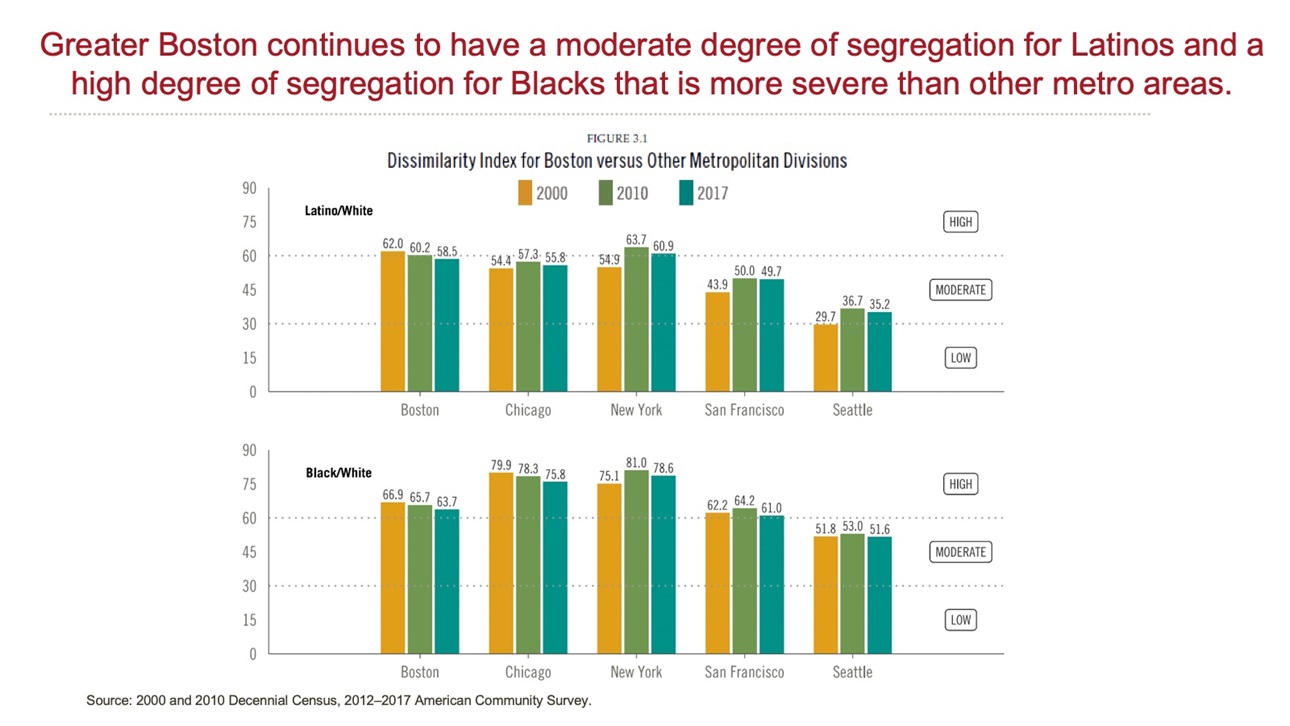 Segregation by major cities