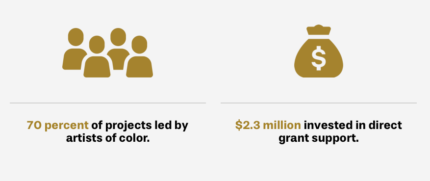 From left to right: gold-colored graphic of 4 people, text below it says "70% of projects led by artists of color." Gold-colored graphic of a bag with a white dollar sign on it, text below it reads "###PLACEHOLDER###.3 million invested in direct grant support."