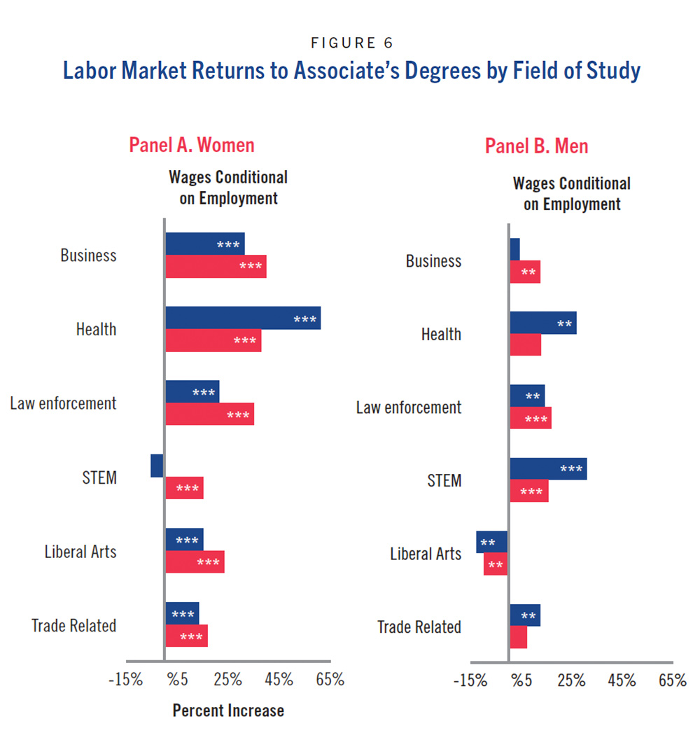 Labor market wages by field of study
