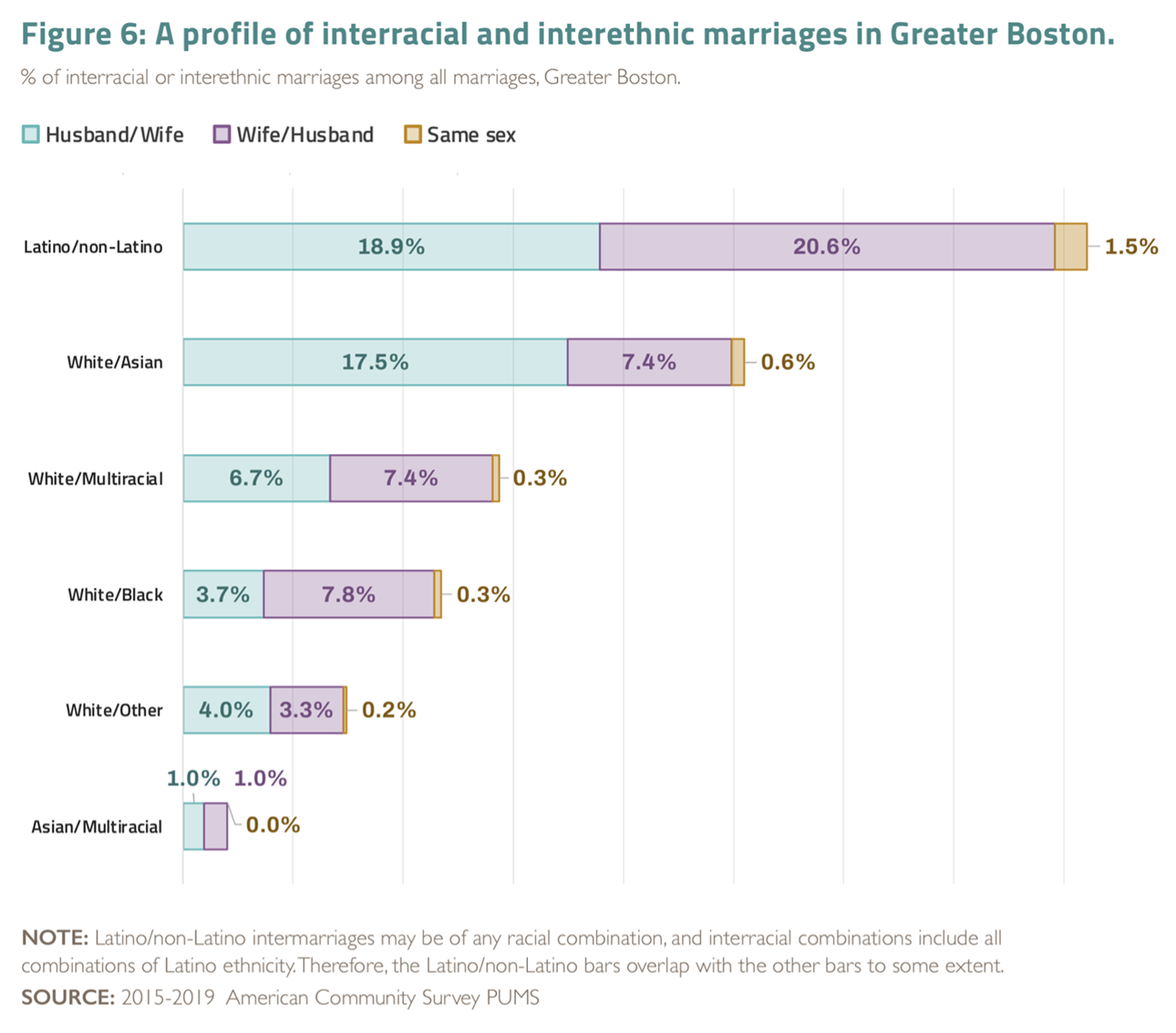 Mixed marriages by type