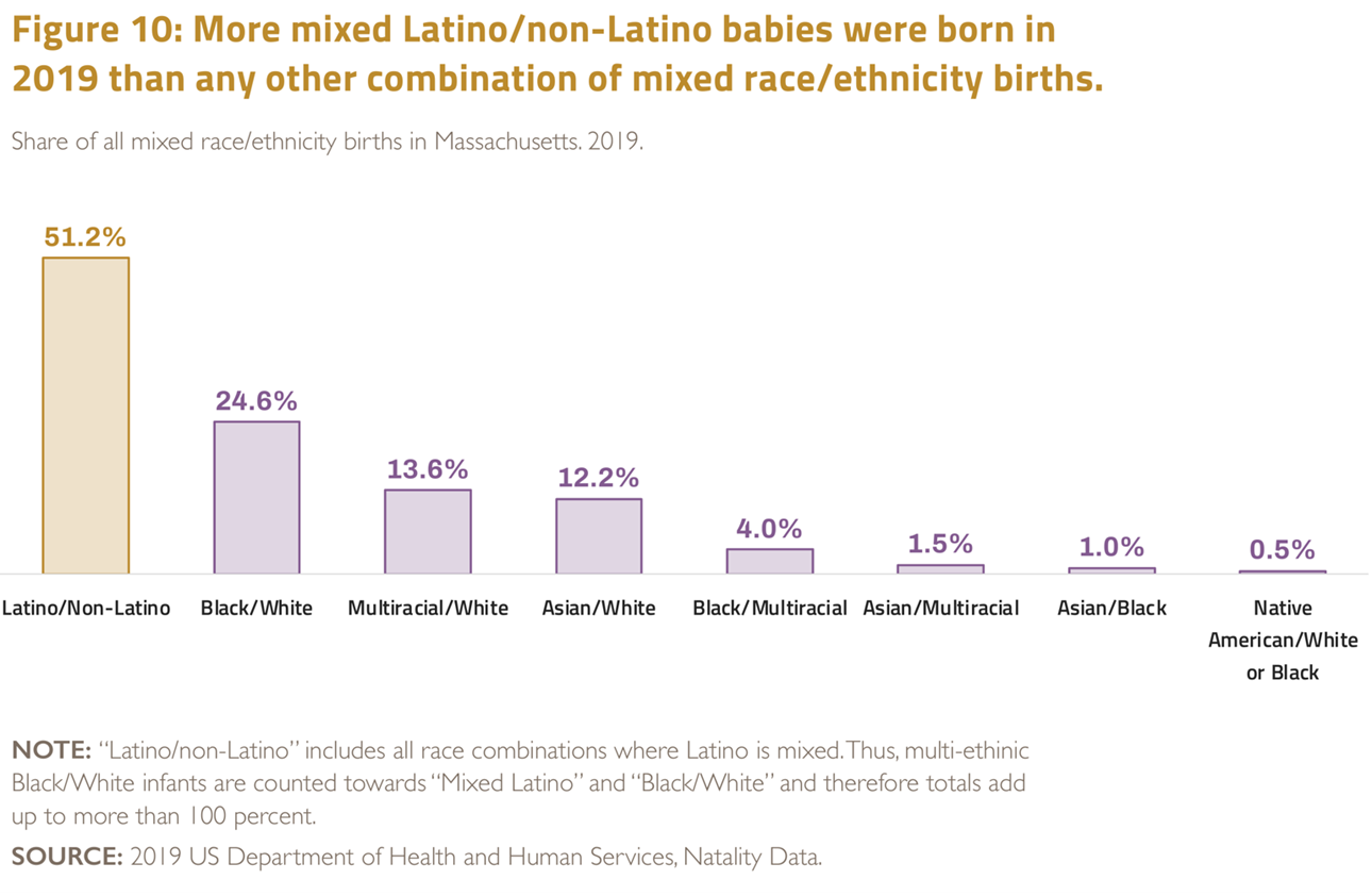 Mixed identity births by race and ethnic mix