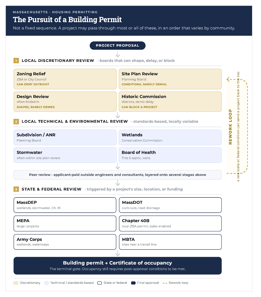 A flowchart of permitting processes