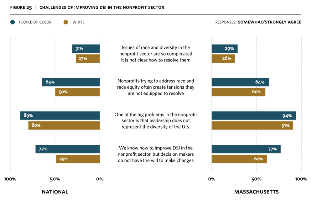 DEI Likelihood of success chart
