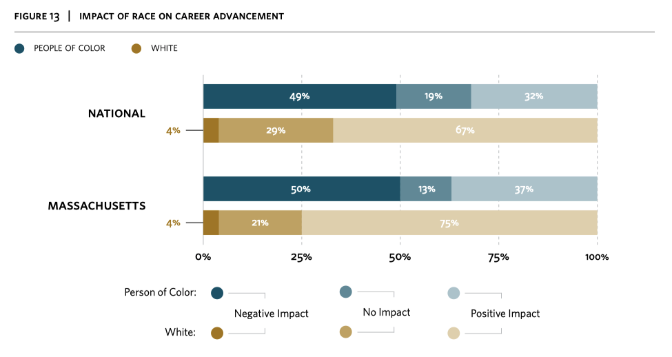 Race and advancement chart