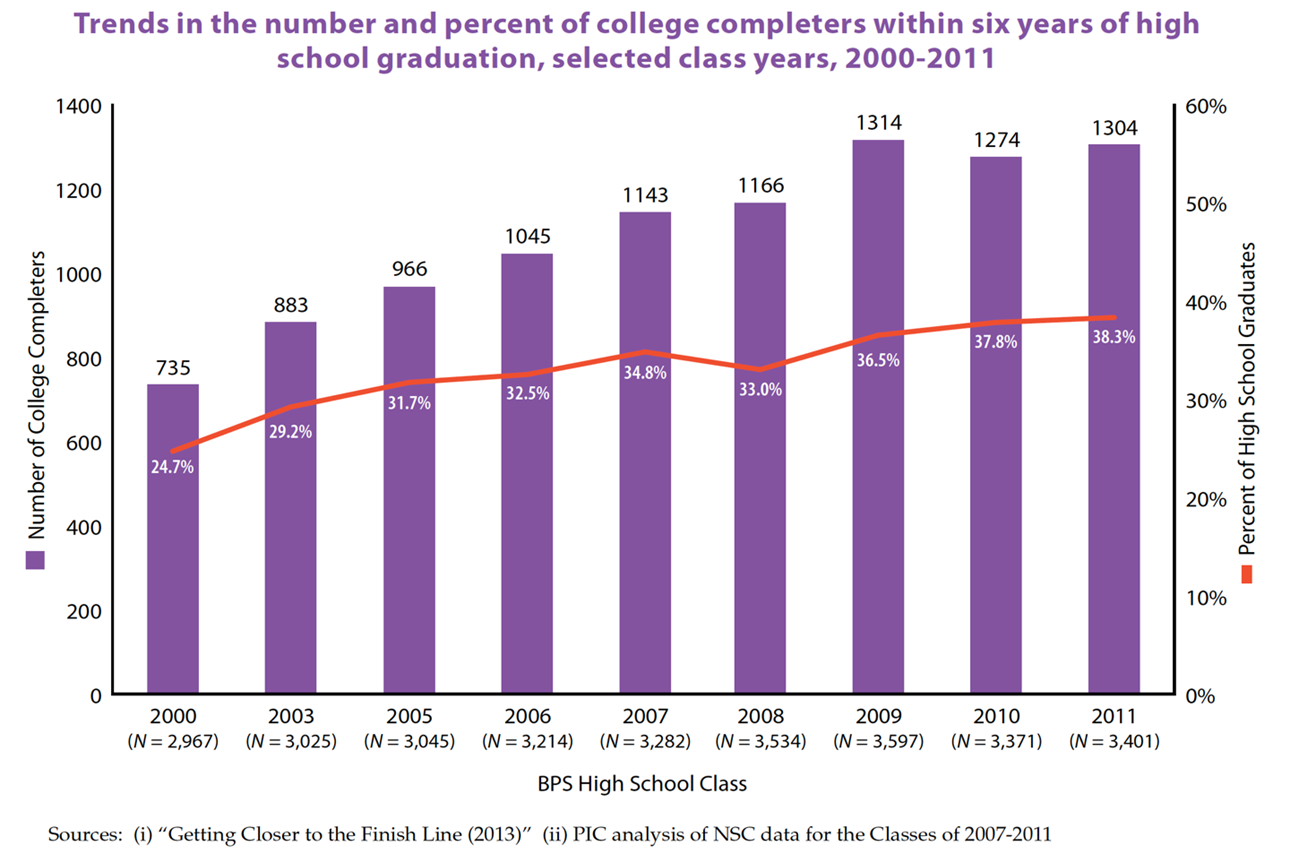 Number of college completers