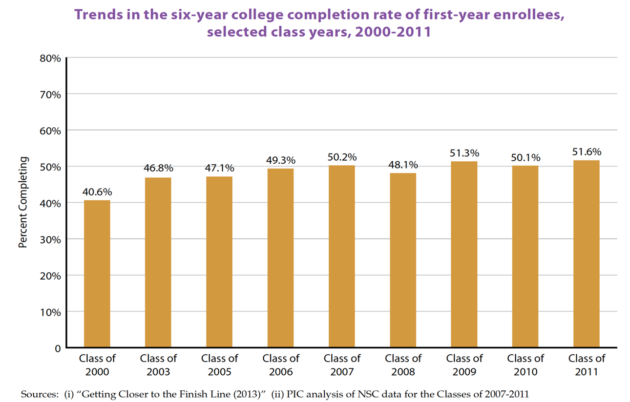 Percent of those completing college