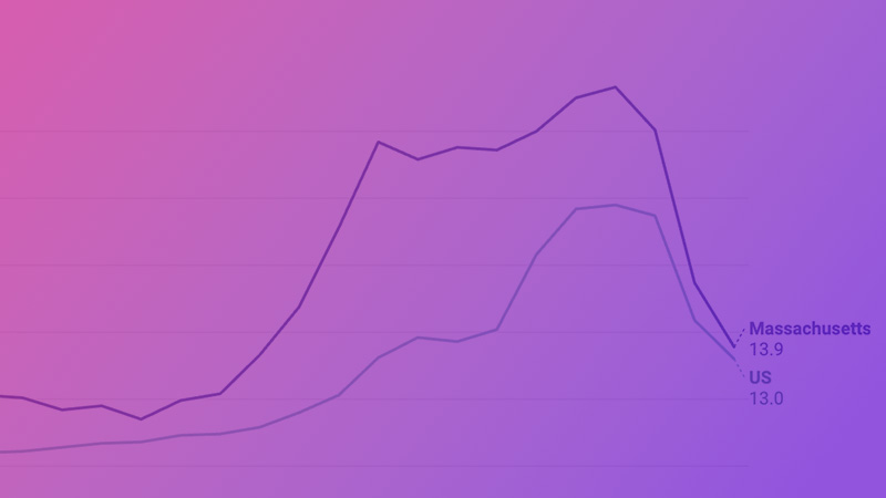 A chart showing declining overdose deaths with a purple gradient