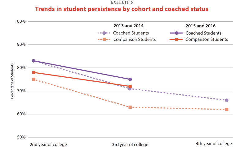 Trends in college presistence by cohort and coached status