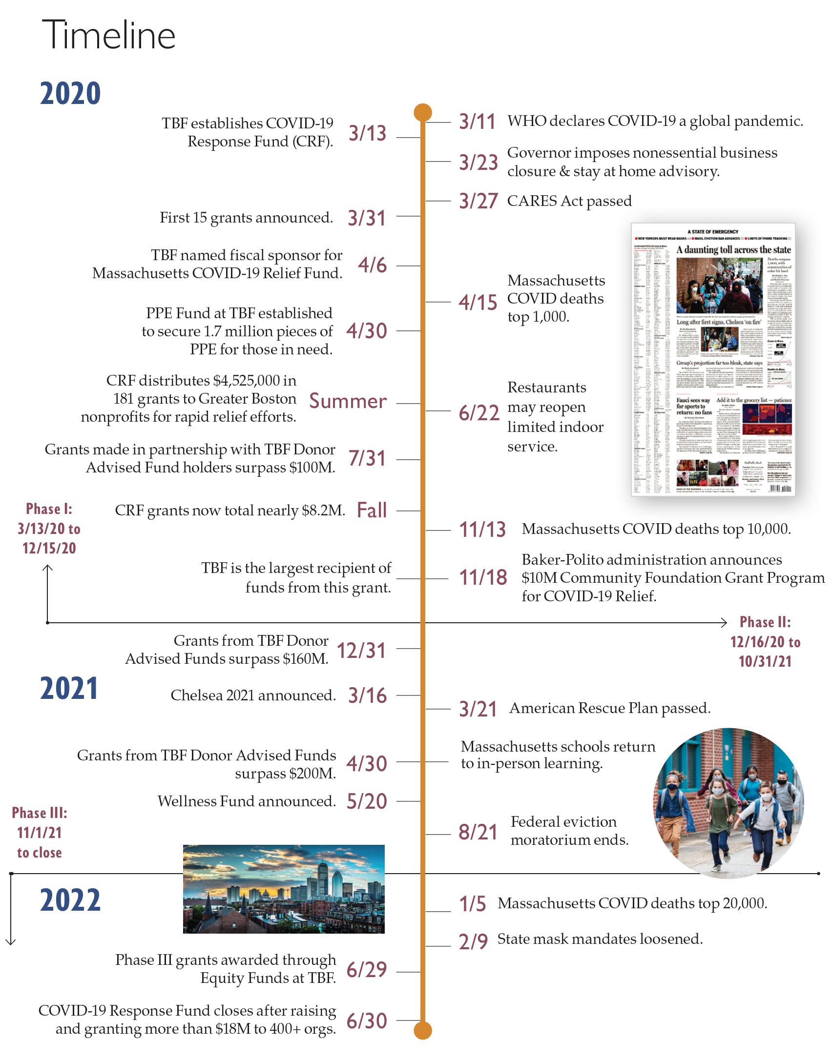 A timeline of the activities of the COVID 19 Response Fund