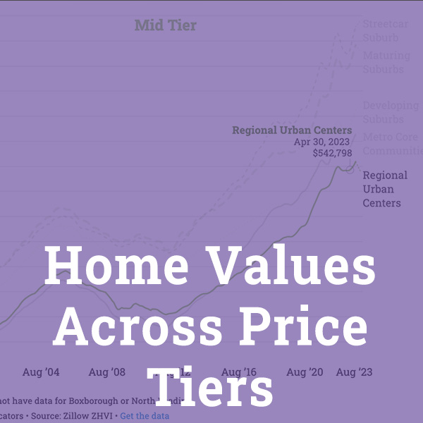 Home values across price tiers